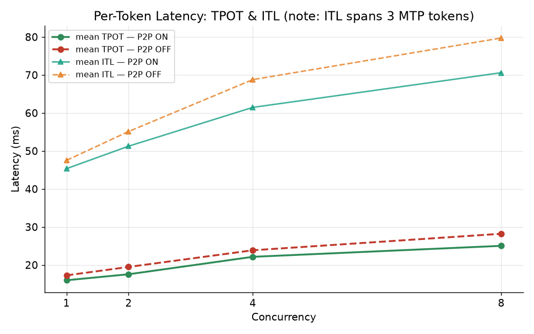 Per-token latency TPOT and ITL