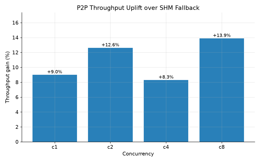 P2P throughput uplift percentage
