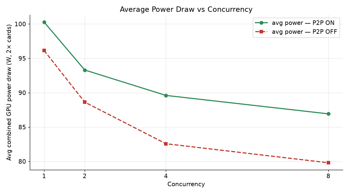 Average power draw vs concurrency