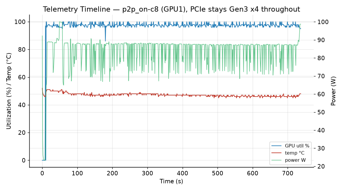 Telemetry timeline for p2p_on-c8