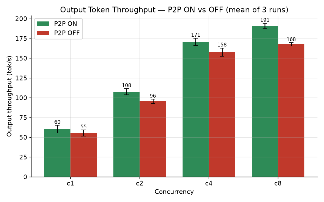 Output token throughput, P2P on vs off