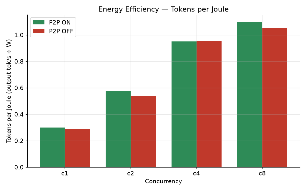 Tokens per joule
