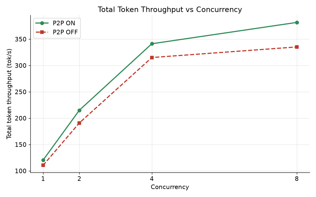 Total token throughput vs concurrency